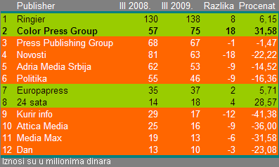 U prvom kvartalu 2009. - 12 najvećih izdavača u Srbiji sa 205 miliona dinara manje prihoda od oglasa nego u isto vreme prošle godine! 