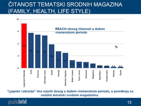 'Ljepota i zdravlje' ubedljivo najčitaniji magazin u BiH!