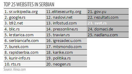 Portal www.svet.rs za samo šest meseci svrstao se među prvih 25 sajtova na srpskom jeziku! 